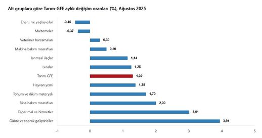 Ağustos Ayında Tarım Girdi Fiyatlarında Artış ve Yıllık Değişim Analizi