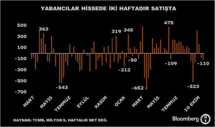 Yabancı Yatırımcılar Net Satışını İkinci Haftaya Taşırken Türk Varlıklarında Tahvil Outlooku Favur