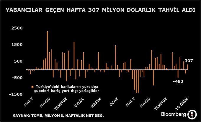 Yabancı Yatırımcılar Net Satışını İkinci Haftaya Taşırken Türk Varlıklarında Tahvil Outlooku Favur