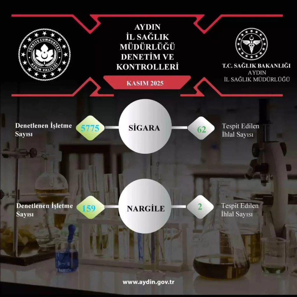 Aydın’da Tütün Denetimleri Artıyor: 64 İhlal Kayda Geçti