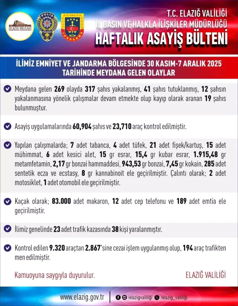 Elazığ’da 269 asayiş olayında 317 şahıs yakalandı