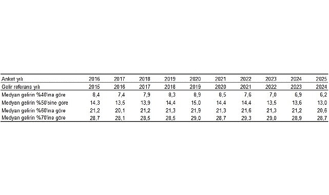 Yoksulluk ve Ömür Şartları İstatistikleri, 2025
