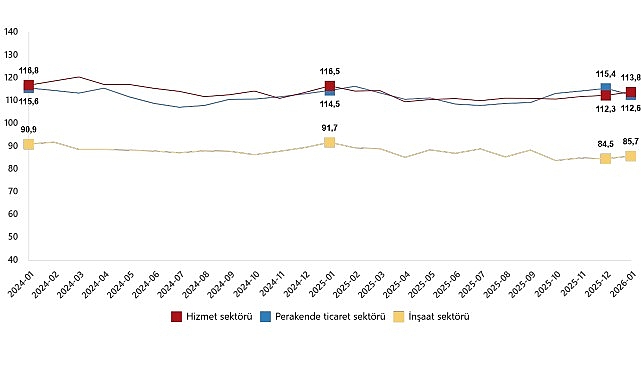 Hizmet, Perakende Ticaret ve İnşaat İtimat Endeksleri, Ocak 2026