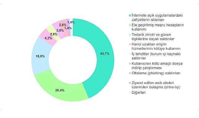 İnternete açık uygulamalardaki zafiyetler ve tedarik zinciri ilişkili ataklar, en önemli hücum vektörleri ortasındaki yerini güçlendiriyor