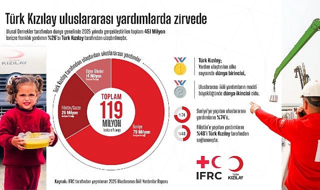 Türk Kızılay memleketler arası yardımlarda tepede